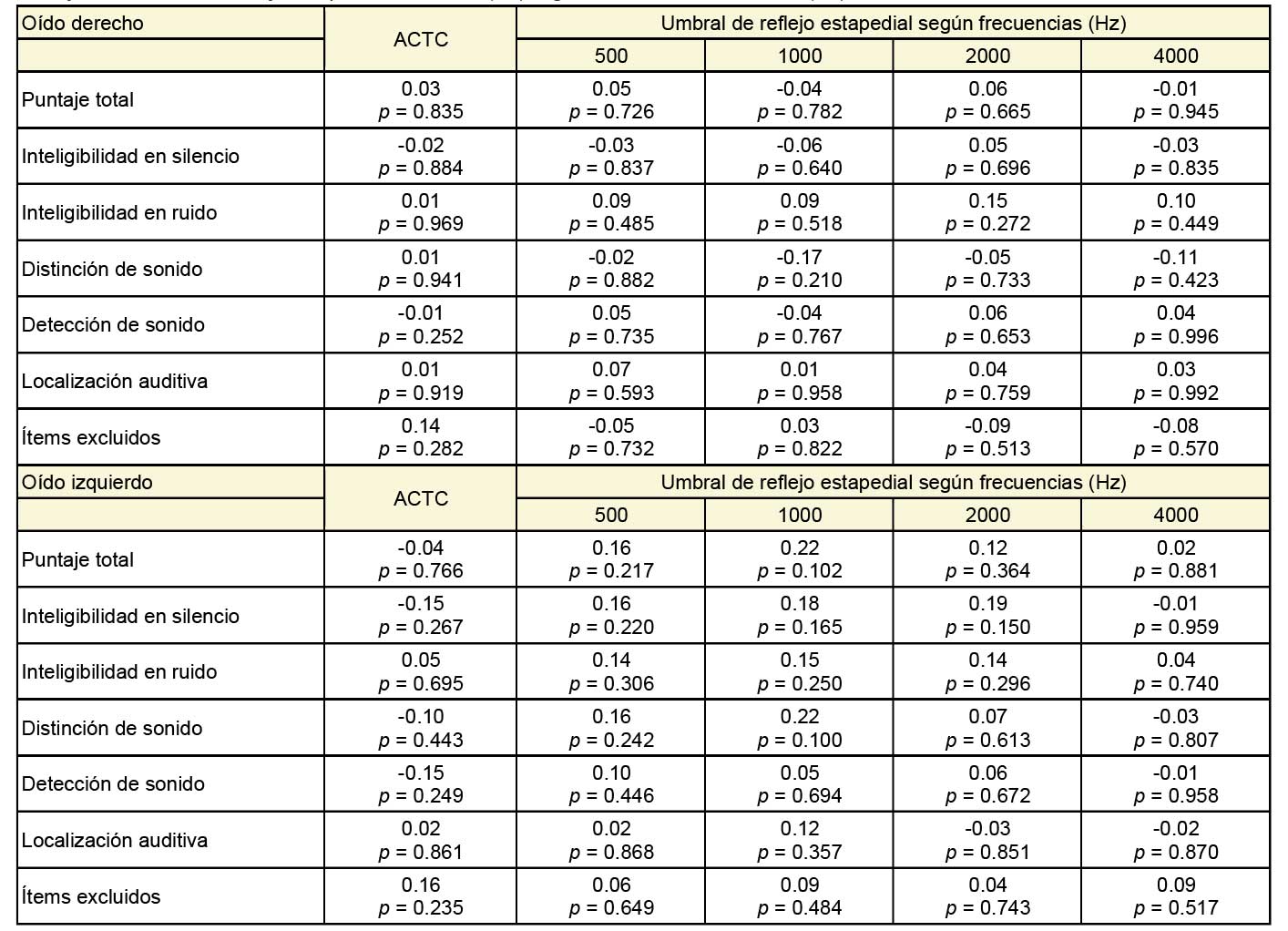 Matriz de correlaciones de Spearman entre las puntuaciones del S-AIADH y los picos máximos de curva timpanométrica en cero y los umbrales de reflejo estapedial bilaterales (dB) según cada frecuencia sonora (Hz)