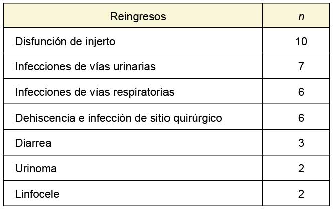 Causas y motivos de  los reingresos