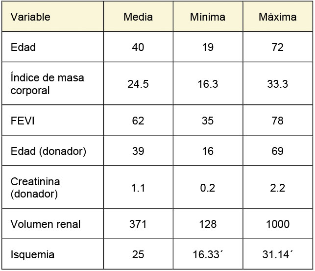 Variables demográficas de los pacientes trasplantados