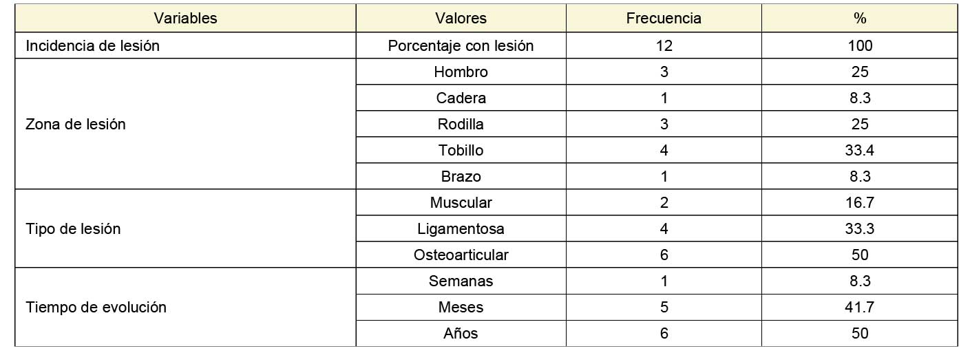 Características de las lesiones de los jugadores (n = 12)
