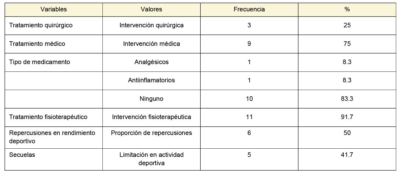 Intervenciones médicas, fisioterapéuticas y repercusiones en los jugadores (n = 12)