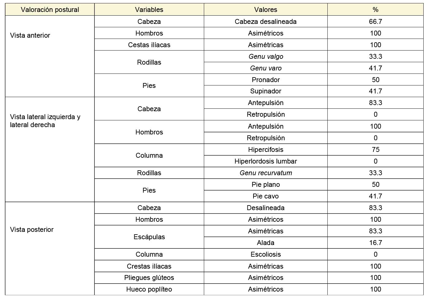 Características de las alteraciones posturales (n = 12)