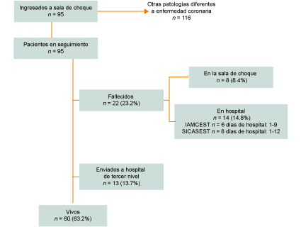 Destino de los pacientes con síndrome coronario agudo que ingresaron a sala de choque