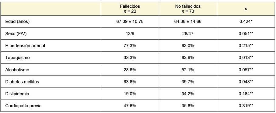 Frecuencia de factores de riesgo predisponentes en los pacientes fallecidos y no fallecidos con síndrome coronario agudo
