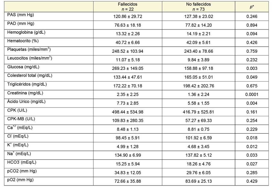 Características clínicas y bioquímicas basales de los pacientes fallecidos y no fallecidos con síndrome coronario agudo