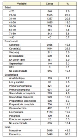 Variables sociodemográficas de los pacientes del 2000 al 2015
