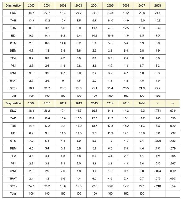 Tendencia en los diagnósticos de pacientes CIE-10 que requirieron hospitalización a lo largo de los años (2000-2015)