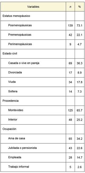 Características epidemiológicas y demográficas de las pacientes incluidas en el estudio (n = 190)