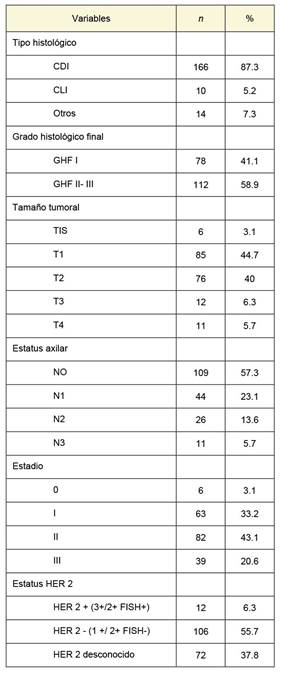 Características patológicas, estadio y estatus HER 2 (n = 190)
