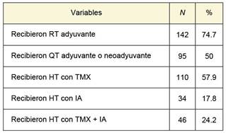Tratamiento adyuvante recibido (n = 190)