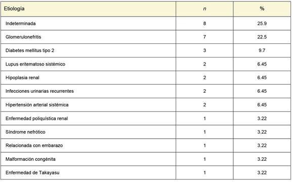 Etiologías de la enfermedad renal crónica*