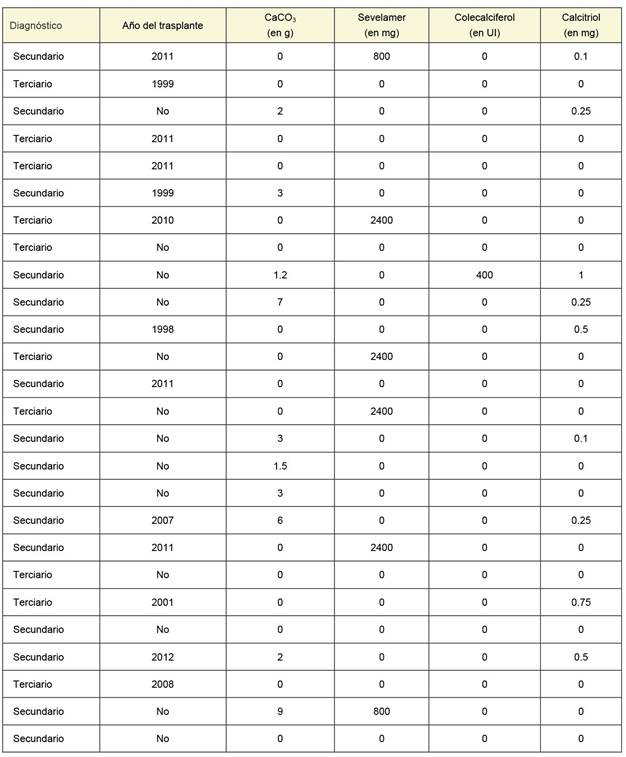 Año de trasplante y tratamiento preoperatorio de cada paciente*