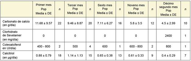 Terapia médica después de la cirugía