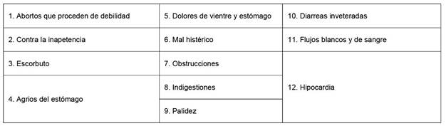 Prescripción para ingerir las pastillas de hierro del doctor Bartolache en el siglo XVIII