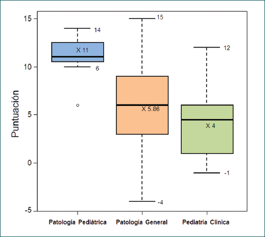 Integración de diagnósticos
