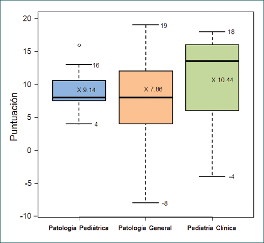 Identificación de datos clínicos y paraclínicos