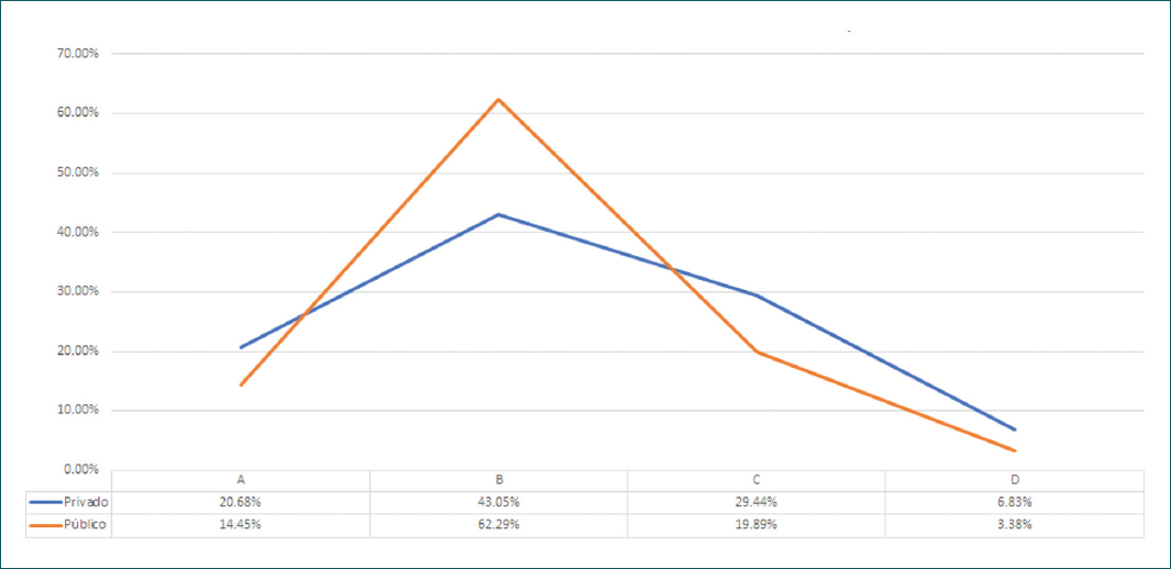 Patr�n de densidad mamaria seg�n el sector hospitalario (p = 0.0001).