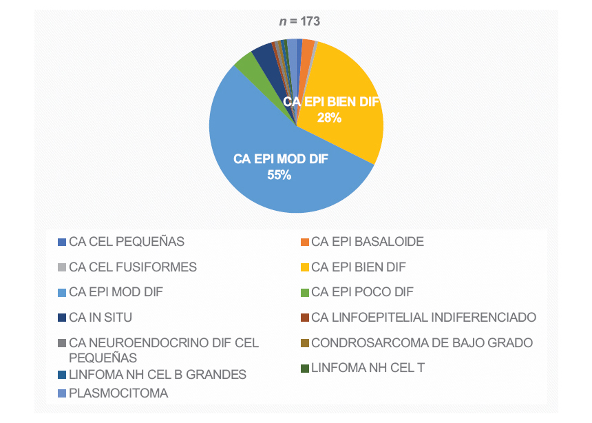 Estirpe histopatol�gica del carcinoma de laringe.