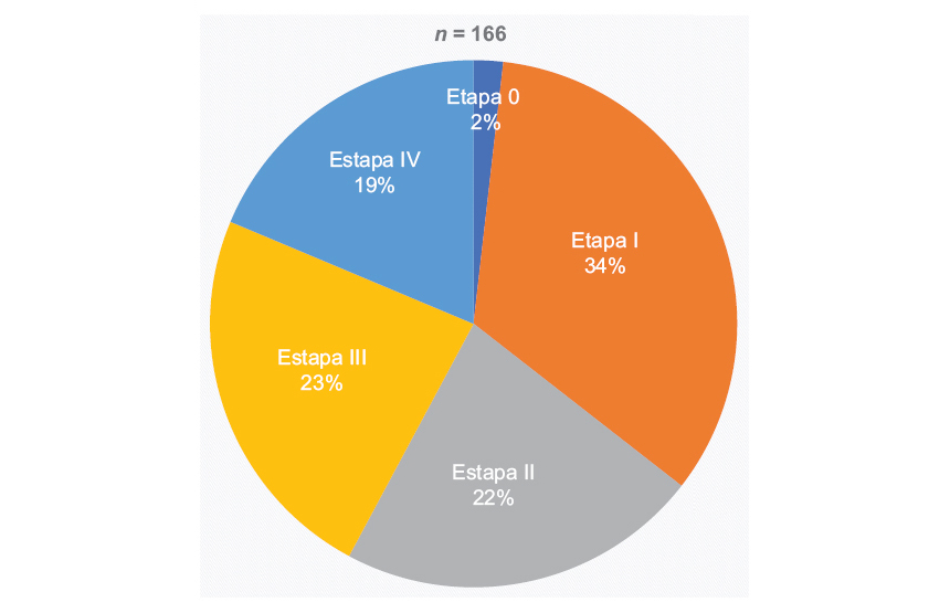 Distribuci�n de acuerdo con la etapa de la enfermedad en el momento del diagn�stico.