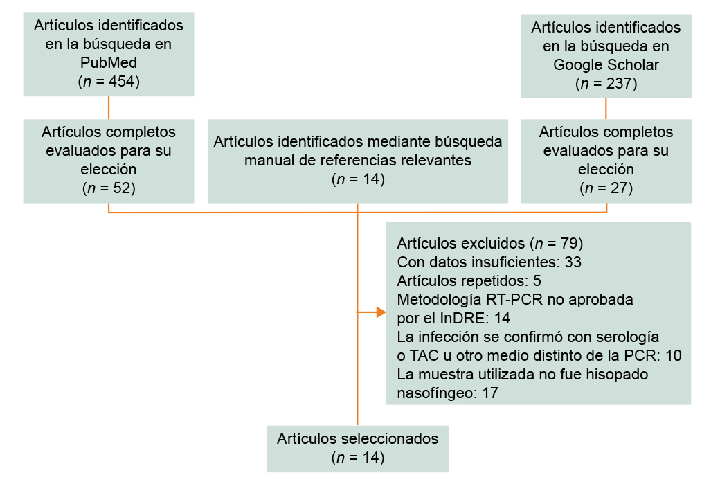 Diagrama del procedimiento de selecci�n de estudios