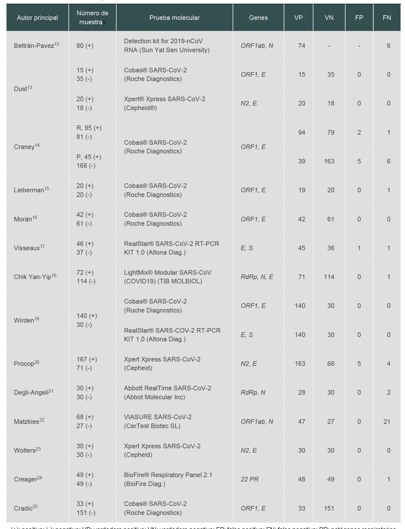 Caracter�sticas de las pruebas analizadas