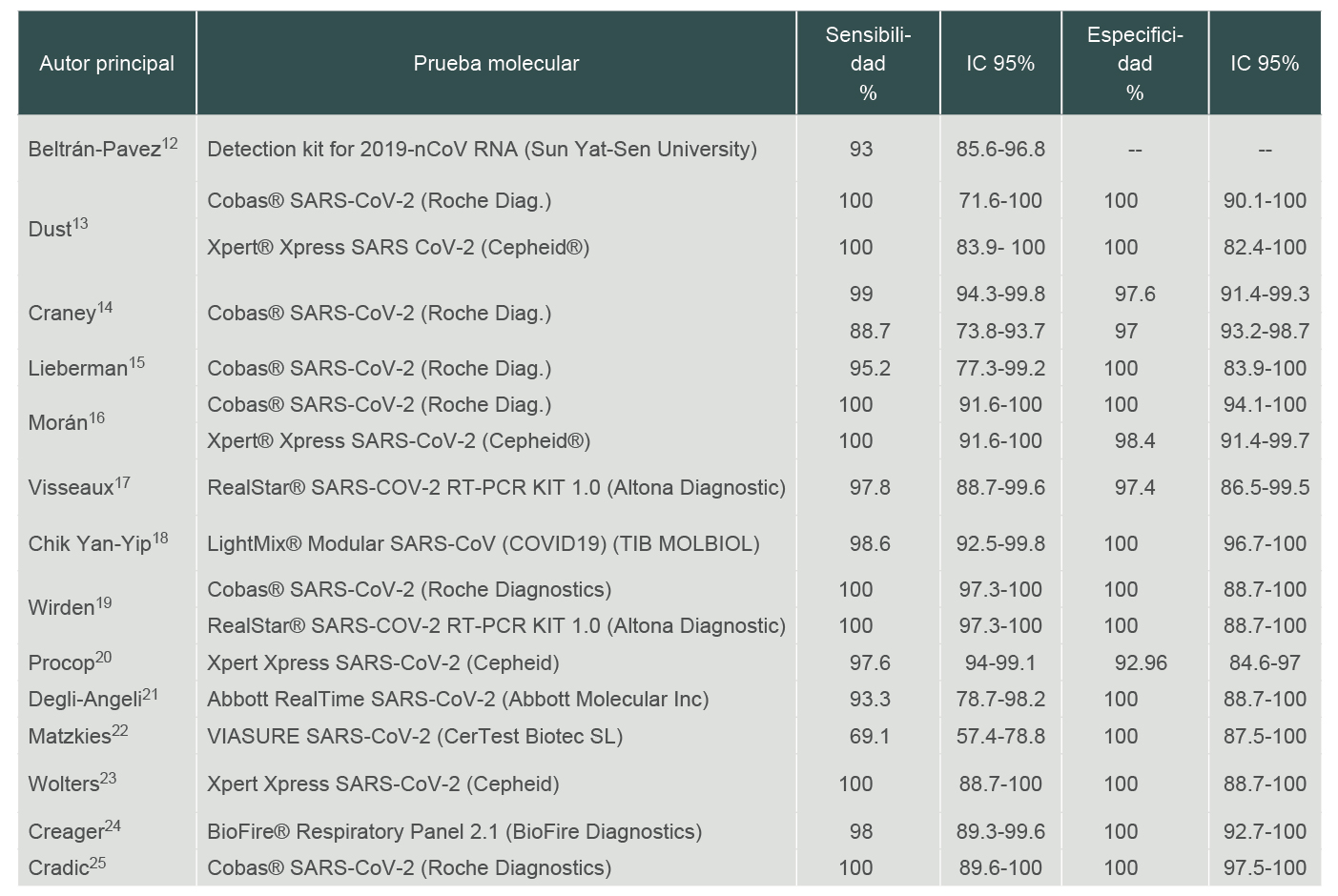 Resultados de sensibilidad y especificidad de las pruebas moleculares