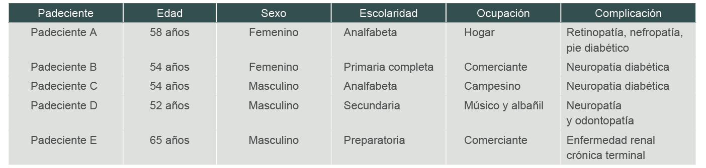 Caractersticas sociodemogrficas y clnicas de los pacientes con complicaciones crnicas de diabetes mellitus tipo 2