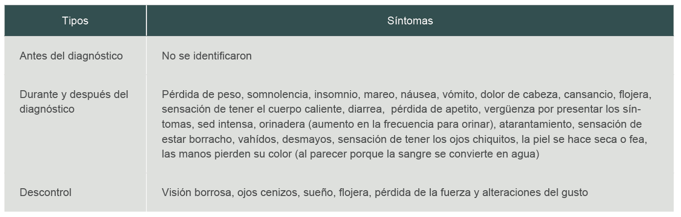 Sntomas reconocidos por los afectados con diabetes mellitus tipo 2