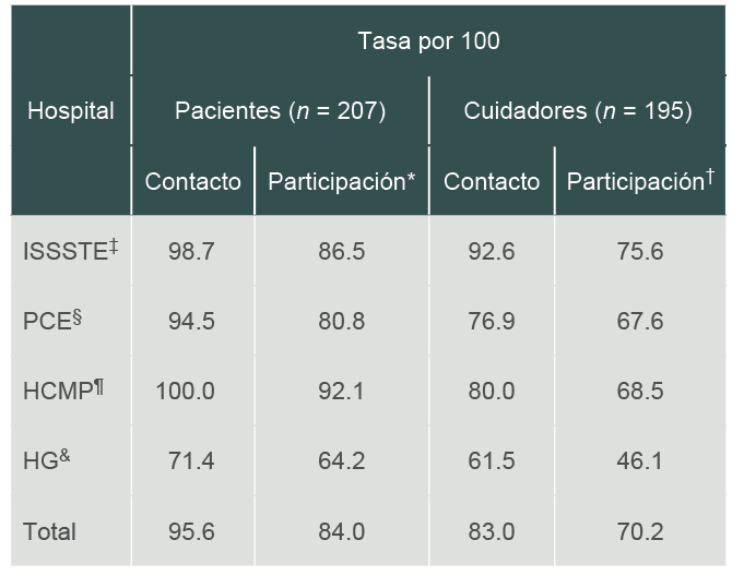 Tasas de contacto y participaci�n para pacientes con enfermedad renal cr�nica en di�lisis y sus cuidadores primarios en la ciudad de Chihuahua por hospital