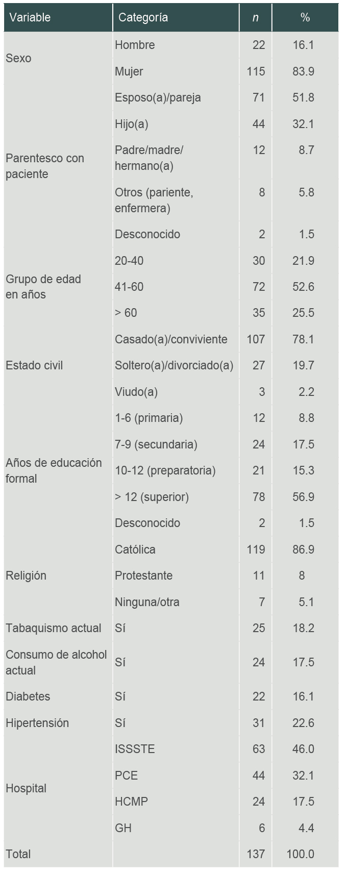 Caracter�sticas sociodemogr�ficas de cuidadores primarios de pacientes con enfermedad renal cr�nica en di�lisis de la ciudad de Chihuahua en 2019