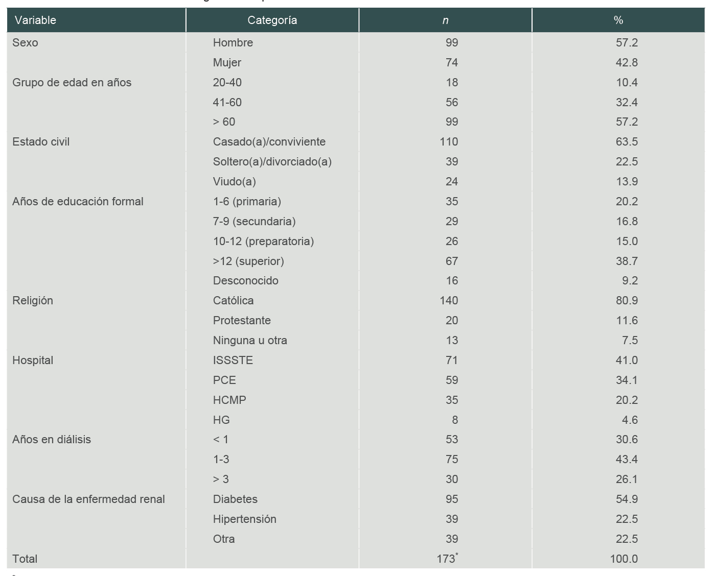 Caracter�sticas sociodemogr�ficas de pacientes con enfermedad renal cr�nica en di�lisis de la ciudad de Chihuahua en 2019