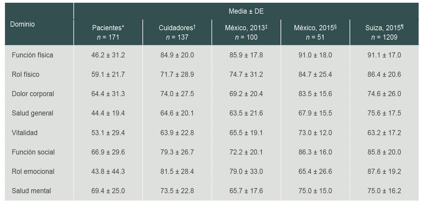 Puntajes medios normalizados y desviaci�n est�ndar (DE) para ocho dominios de calidad de vida para pacientes y cuidadores primarios de la ciudad de Chihuahua, y poblaciones de referencia mexicanas y suiza