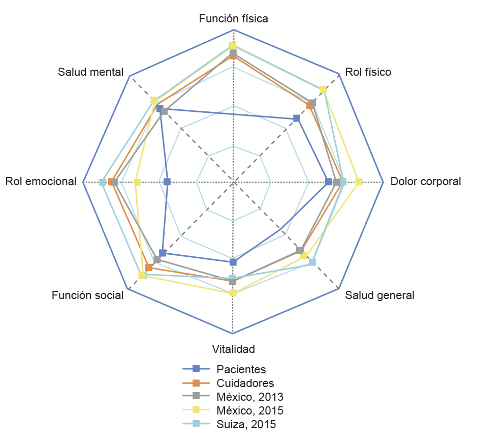 Puntaje medio normalizado para ocho dominios de calidad de vida para pacientes (n = 171), cuidadores primarios (n = 137), y poblaciones de referencia de no cuidadores sanos mexicanos en 2013 (n = 100) y 2015 (n = 50) y suizos (n = 1209)