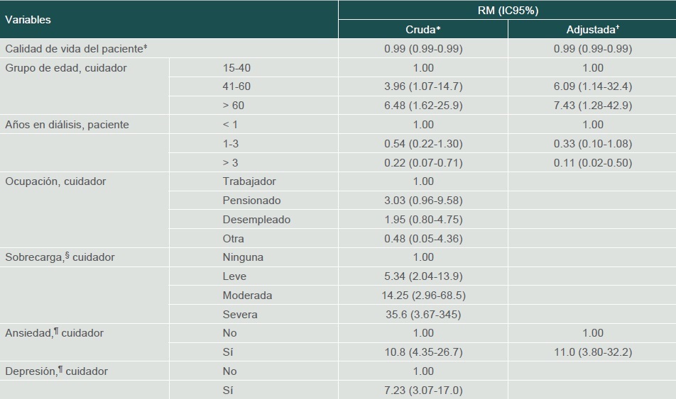 Razones de momios (RM) crudas y ajustadas con intervalos de confianza (IC) de 95% de regresi�n log�stica para factores asociados a baja calidad de vida (< 70% del puntaje m�ximo) del cuidador de pacientes en di�lisis