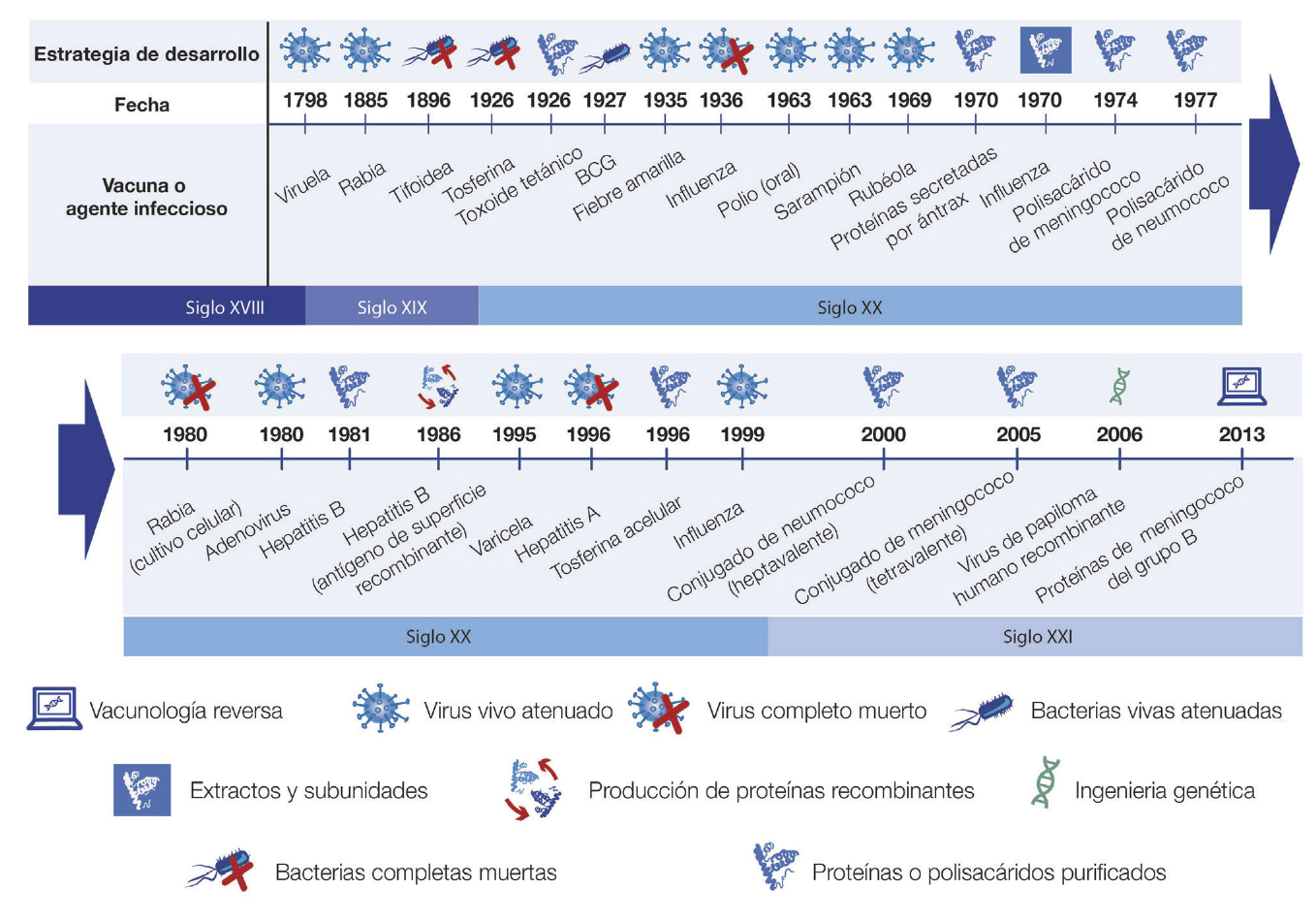 Historia del desarrollo de vacunas humanas