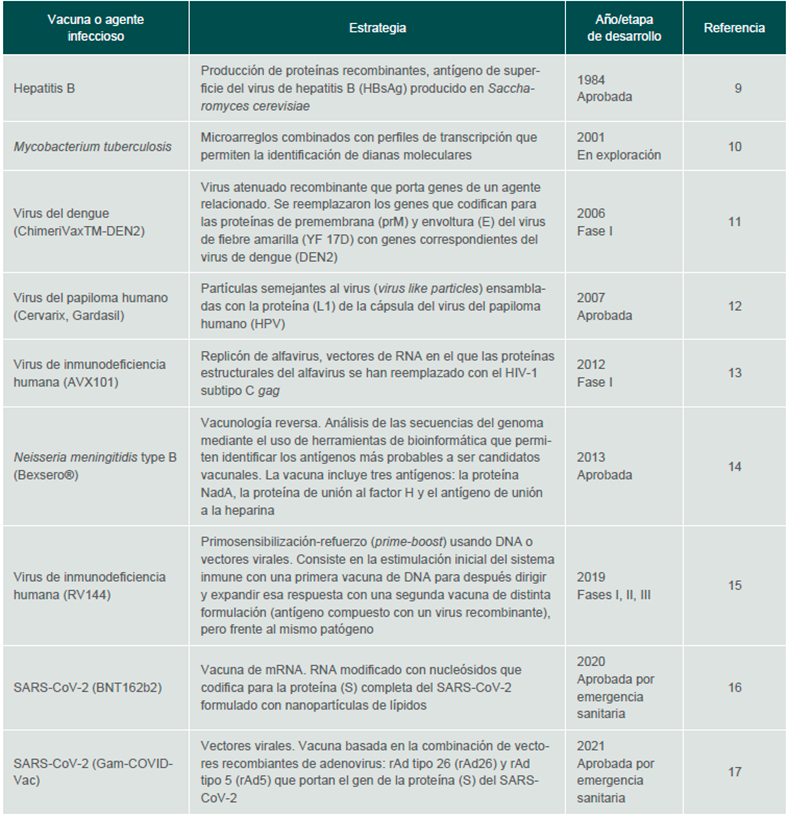 Nuevas estrategias para el desarrollo de vacunas humanas