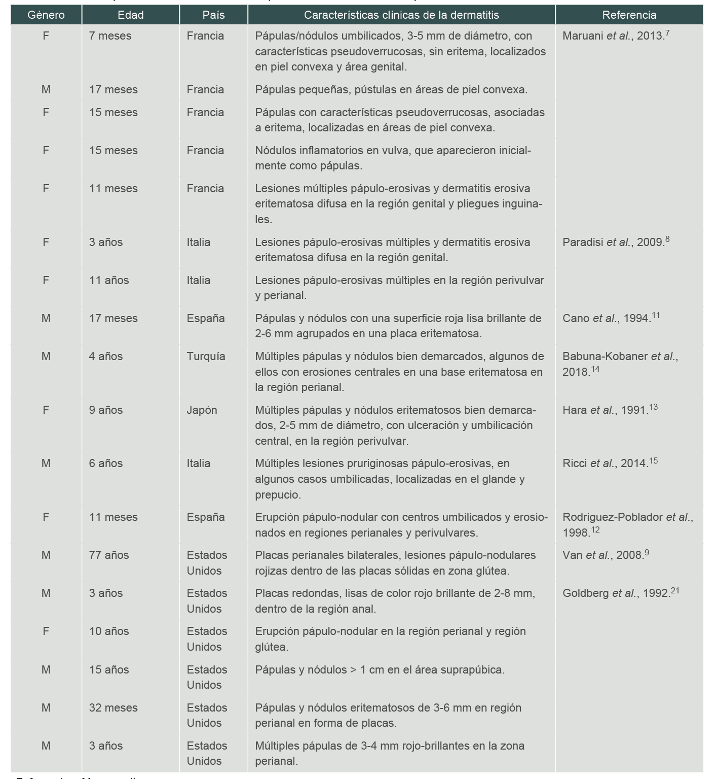 Casos reportados de dermatitis sifiloide posterosiva de Sevestre-Jacquet
