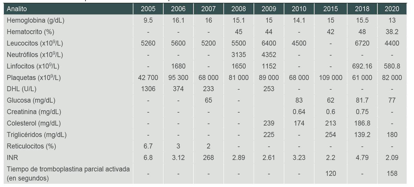 Evoluci�n de las pruebas de laboratorio de la paciente
