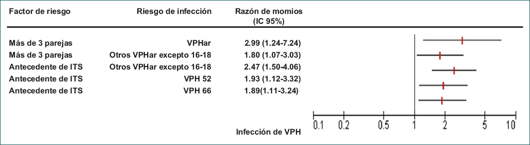 Factores de riesgo significativos asociados a la infeccin por virus del papiloma humano de alto riesgo oncognico (VPHar). IC 95%: intervalo de confianza del 95%; ITS: infecciones de transmisin sexual.