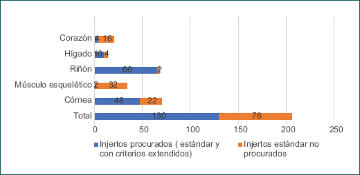 rganos y tejidos procurados y no procurados.