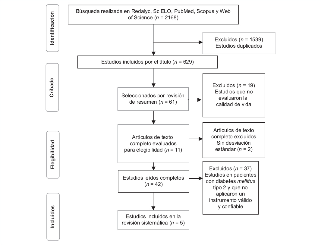 Diagrama de flujo que muestra la estrategia de bsqueda con los criterios de inclusin y exclusin usados en la revisin sistemtica.