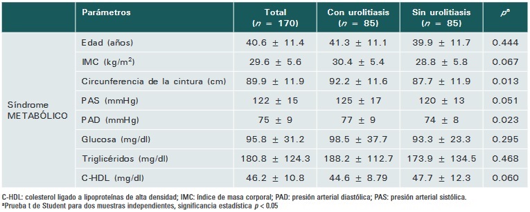 Cuadro I