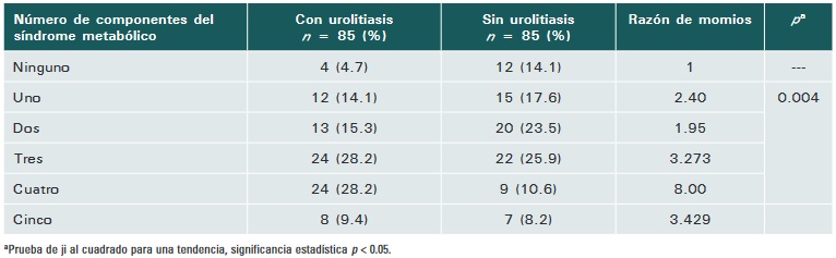 Cuadro III