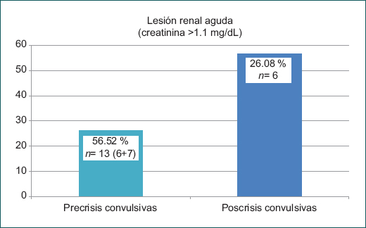 Frecuencia y distribucin de lesin renal aguda en las 23 pacientes con eclampsia del estudio.
