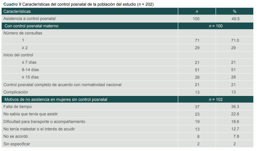 Caracter�sticas del control posnatal de la poblaci�n del estudio (n = 202)