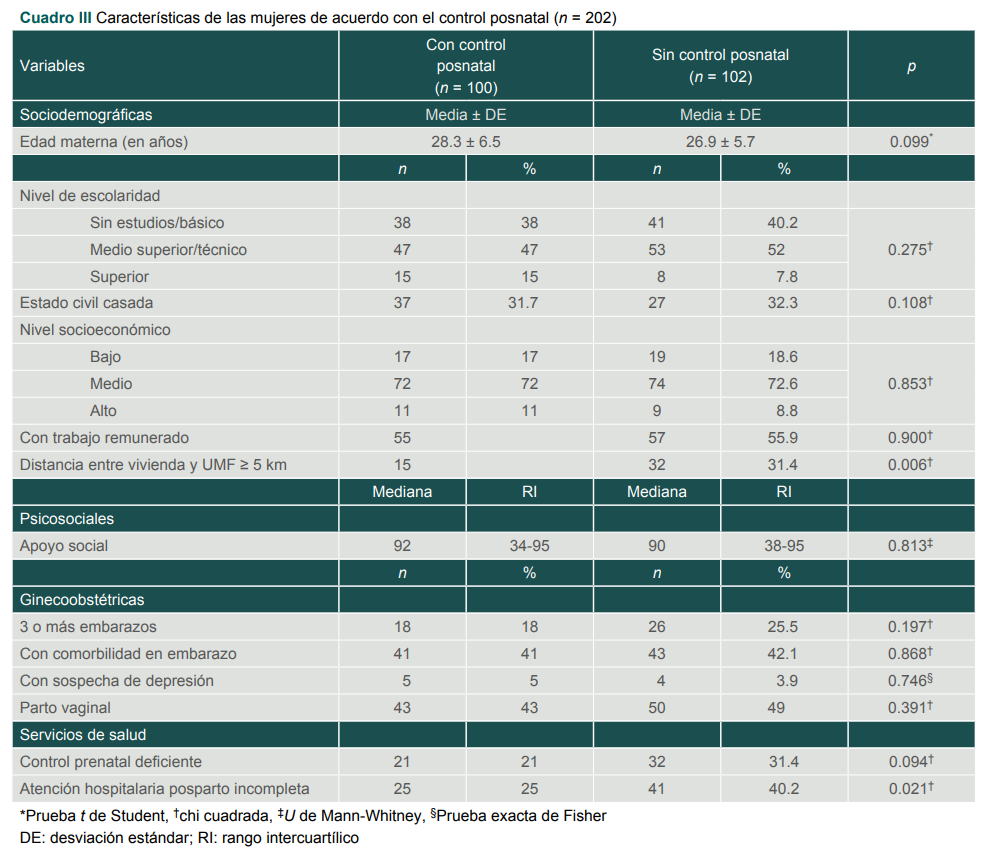 Caracter�sticas de las mujeres de acuerdo con el control posnatal (n = 202)