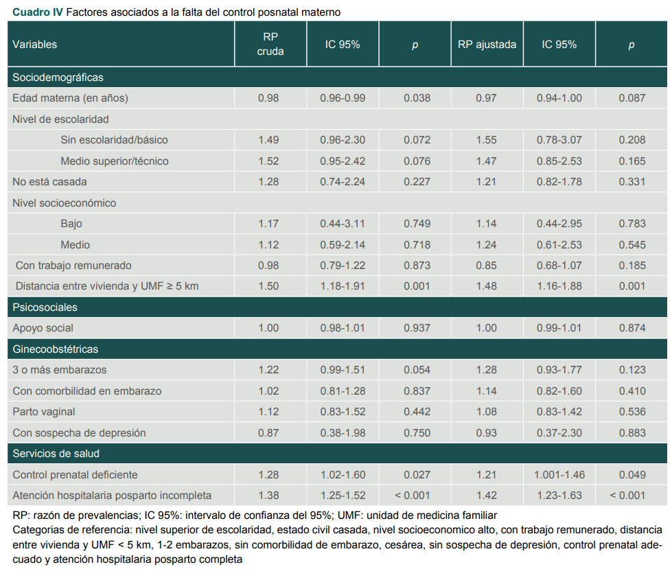 Factores asociados a la falta del control posnatal materno