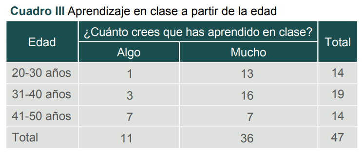 Aprendizaje en clase a partir de la edad