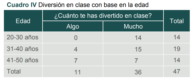 Diversi�n en clase con base en la edad