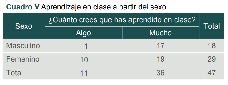 Aprendizaje en clase a partir del sexo